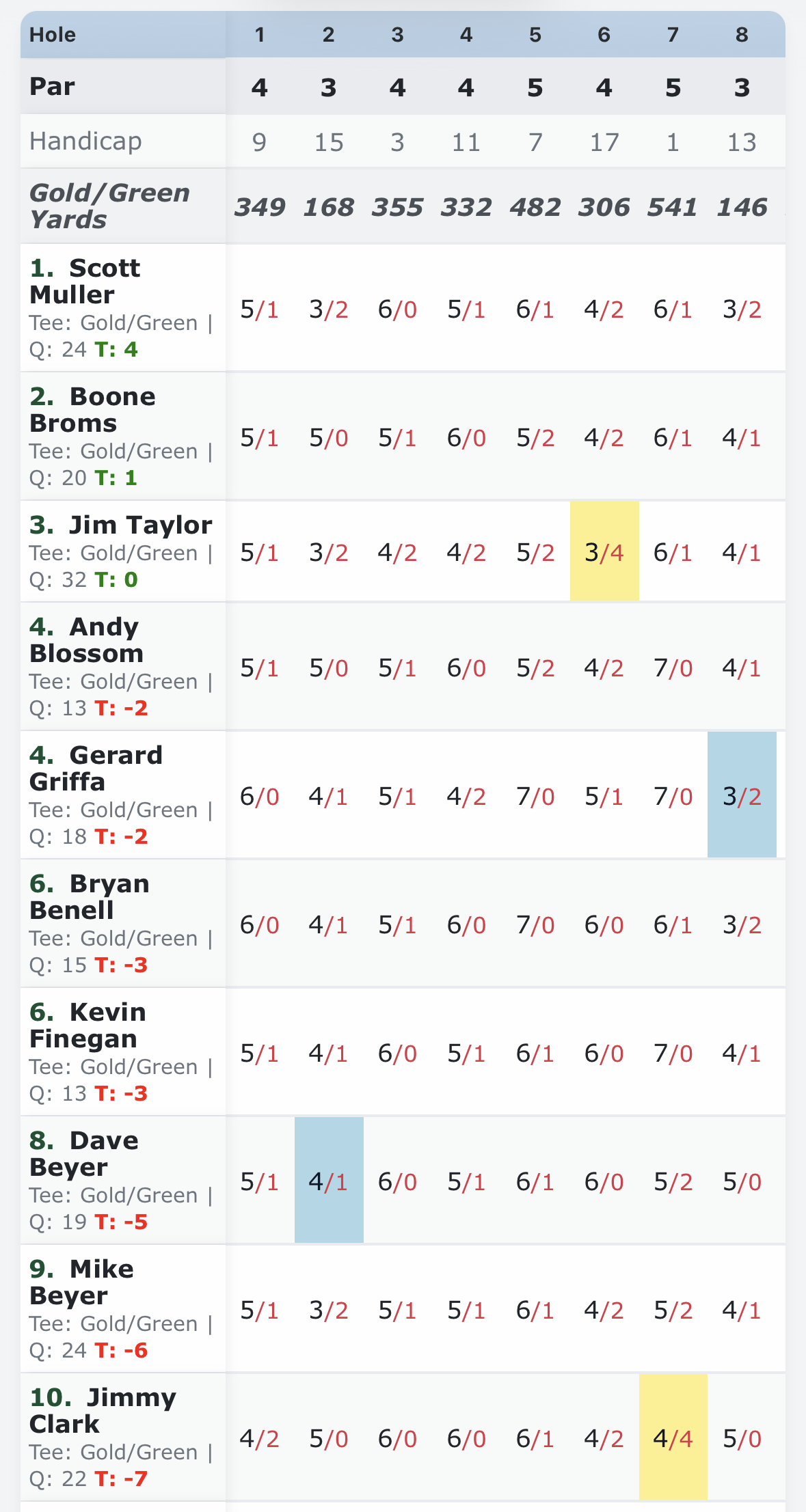 SideBet Golf live tournament results